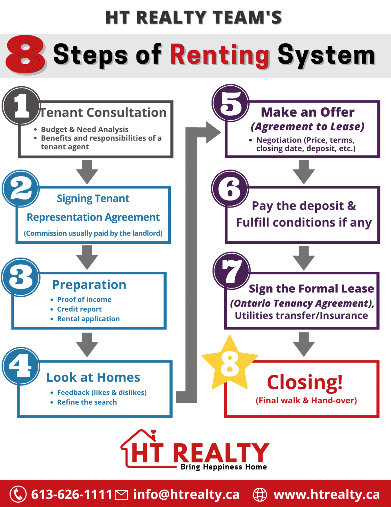 Traditional Rental Systems 8 Steps of Renting System - HT Realty